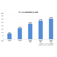 スマートフォン広告市場、2014年には2,000億円を突破 画像