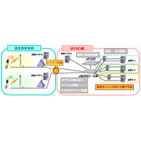 NEC、仮想化対応MVNO「vMVNOソリューション」を世界で初めて発売 画像