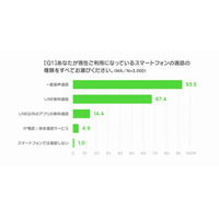 LINEユーザー、“音声通話”で重視するのは「料金」……長さ・対象で使い分けも 画像