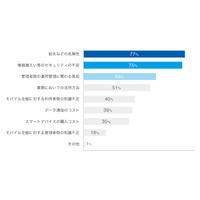 法人におけるスマートデバイス導入、課題は「紛失」「情報漏えい」「管理負担」 画像