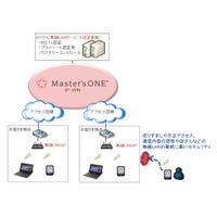 NTTPC、法人向け無線接続ソリューション『Master'sONE 無線LANサービス』提供開始 画像