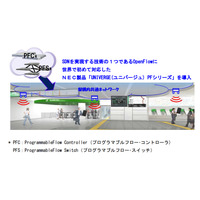 NEC、東京駅の構内共通ネットワークをSDNで構築……鉄道業界で世界初 画像