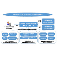 SCSK、複数クラウド管理ソフト「PrimeCloud Controller」オープンソース版を公開 画像