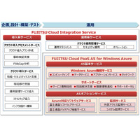 富士通とマイクロソフト、新パブリッククラウド「A5 for Windows Azure」提供開始 画像