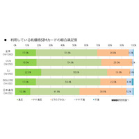 低価格SIM、69.2％が「満足」……事業者別満足度はIIJがトップ 画像