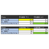 九州7県、最速はドコモ……大学・高校、空港、商業施設など164ヵ所で調査 画像