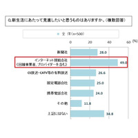 速度制限の認知は7割、「WiMAX」が人気……新生活のネット環境に関する意識調査 画像