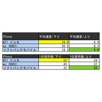 中国5県でのダウンロード速度はドコモ優位……127ヵ所で調査 画像