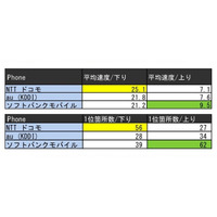 四国でもダウンロード速度はドコモが速い……123ヵ所で調査 画像