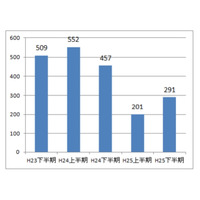 警察庁、2013年中に把握した標的型メール攻撃は492件 画像