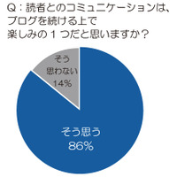 様々なSNSが台頭する中、「ブログ」が「グルーピング」で活性化 画像