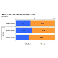 新都知事に期待する防災対策……ビジネスパーソン2000人に聞く 画像