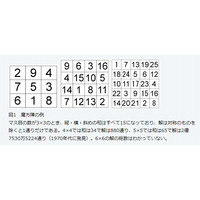 高校生が筑波大のスパコンを使い、「5×5魔方陣」を解明……約2億7500万の全解を出力 画像