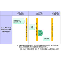 内閣官房、「パーソナルデータ関連制度担当室」を設置……2015年に法案提出 画像