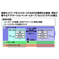 日本電気と米HP、企業ネットワーク分野のSDN領域で協業 画像