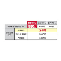 自転車などの事故被害・加害に対応する「ドコモ サイクル保険」提供開始 画像