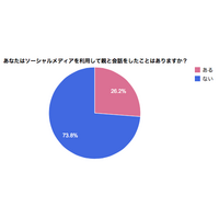 ソーシャルメディアでの親子の会話、10代では約40％……メール代わりに日常会話 画像