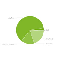 Android OSのバージョン別シェア、4.4 KitKatはわずか2.5％ 画像