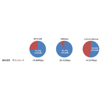 全国1004ヵ所の「道の駅」で、iPhoneのLTE接続調査……接続率・通信速度ともにauが1位に 画像