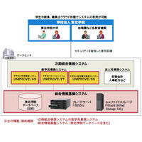 東北学院、幼稚園から大学までの事務システムをクラウドで統合 画像