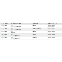 「緊急」2件を含む5件……3月セキュリティ情報事前　日本マイクロソフト 画像
