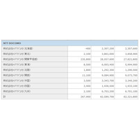 NTTドコモが2ヵ月ぶりに純増数首位！ KDDIも契約者数4000万件突破……2月契約者数 画像