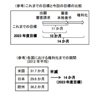 特許法等の一部改正が閣議決定……「権利化までの期間」半減めざす 画像