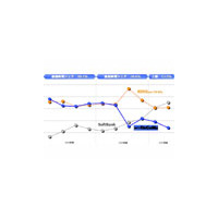 NTTドコモ2008年3月期中間決算発表〜通期収益予想を下方修正、グループ9社を統合して1社で体制立て直しへ 画像