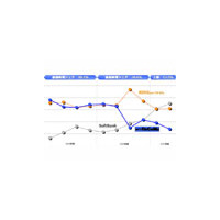 NTTドコモ2008年3月期中間決算発表〜通期収益予想を下方修正、グループ9社を統合して1社で体制立て直しへ 画像