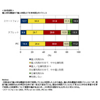 個人のPCやスマホ、家庭や通勤時でも仕事利用しているのは56.6％ 画像