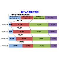 駆け込み需要、約3割の企業が実感…帝国データバンク調べ 画像