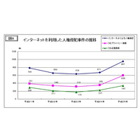 インターネット上の人権侵犯事件、前年比142.6％に急増 画像