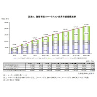 スマートフォン出荷、10億台超に！5インチクラス拡大 画像