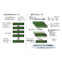 NTT、世界最大規模の量子コンピュータを実現する新手法を確立 画像