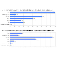 ネットの通信速度、「自宅」85.6％が満足ながら「外出先」ではまだ64.0％ 画像