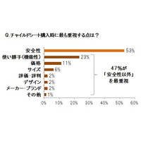 チャイルドシート購入時に陥りやすい3つの“誤”……タカタが意識調査 画像