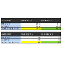 最新AQUOS PHONE速度調査、ソフトバンクが最速に……全国主要5都市75ヵ所で調査 画像