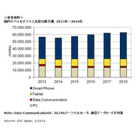 2014年の国内モバイルデバイス市場、一時的に落ち込みの予測……スマホ市場は前年比1.0％減 画像