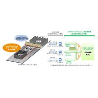 NTTファシリティーズ、IDC向け統合空調制御システム「UnifiedCooling」提供開始 画像