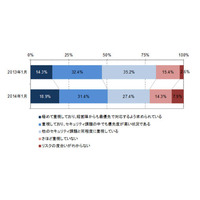 標的型攻撃に対し「最優先で対応」が約2割……IT利活用動向調査 画像