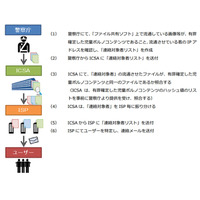 ファイル共有での児童ポルノ流通を阻止……警察庁・ICSA・ISP23社が警告開始 画像