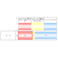 O2Oサービス、日常生活に定着……アプリ利用率は3人に1人に 画像