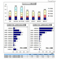 就活生のエントリーシート記入時間4.8～1.7時間、志望度で3時間もの差 画像