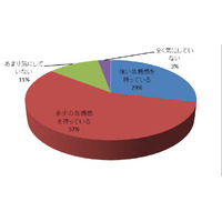 自社の情報やデータの漏えいに対する危機、85.5％が意識 画像