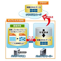 パナソニック、月定額の企業向けバックアップ発表……「重複排除」「秘密分散」の2タイプ 画像