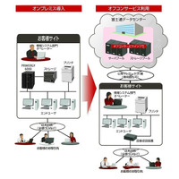 富士通、オフコン基盤をクラウド化するサービスを提供開始……リソースをIaaS型で提供 画像