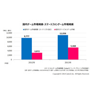 スマホゲーム、2013年は市場規模5,468億円……家庭用ゲームソフト市場の約2.2倍に 画像