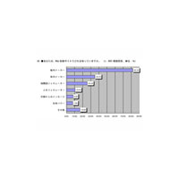 Web診断サイトの一番人気は「脳内メーカー」、その理由は簡単・ユニークだから〜イーキャリア調べ 画像