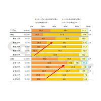 女性のEC利用、スマートフォン経由がパソコン経由を上回る……ドコモ・ドットコム調べ 画像