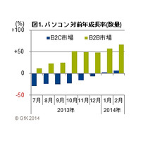 Windows XPサポート終了直前のパソコン販売動向……GfK Japan調べ 画像